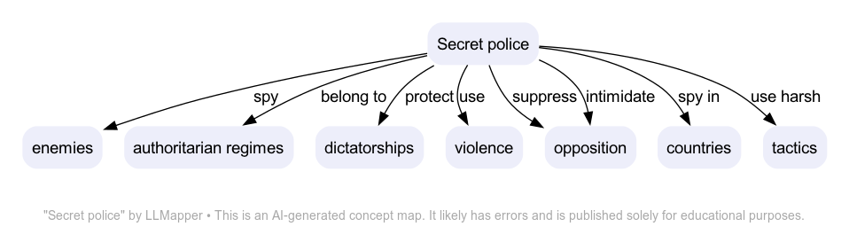 Secret police - A concept map by LLMapper