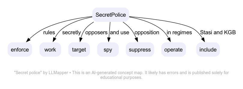 Secret police - A concept map by LLMapper