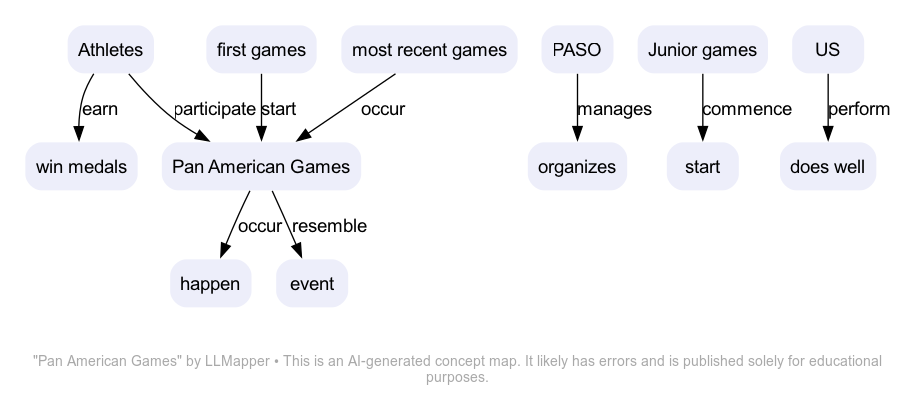 Pan American Games - A concept map by LLMapper