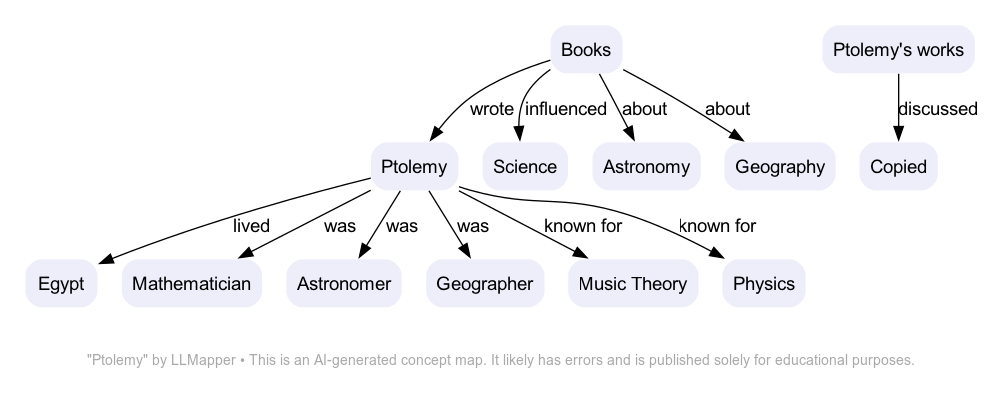 Ptolemy - A concept map by LLMapper