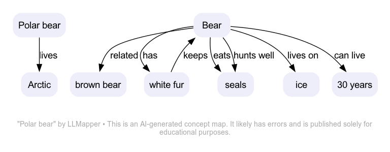 Polar Bear concept map