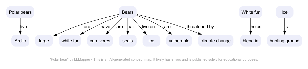 Polar bear - A concept map by LLMapper