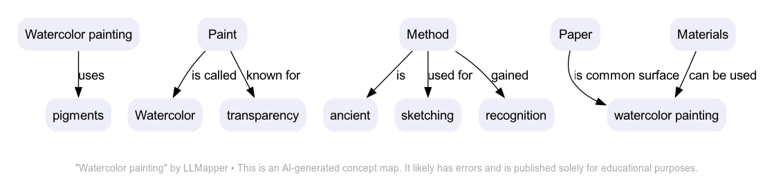 Watercolor painting - A concept map by LLMapper