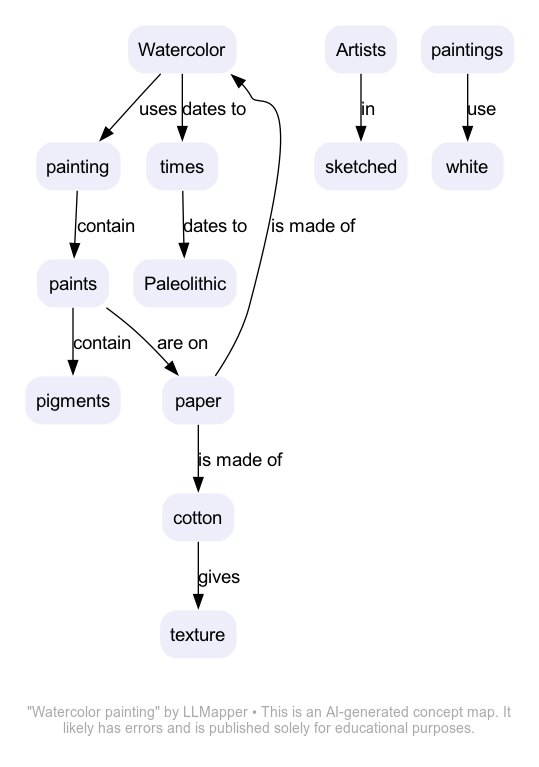 Watercolor painting - A concept map by LLMapper