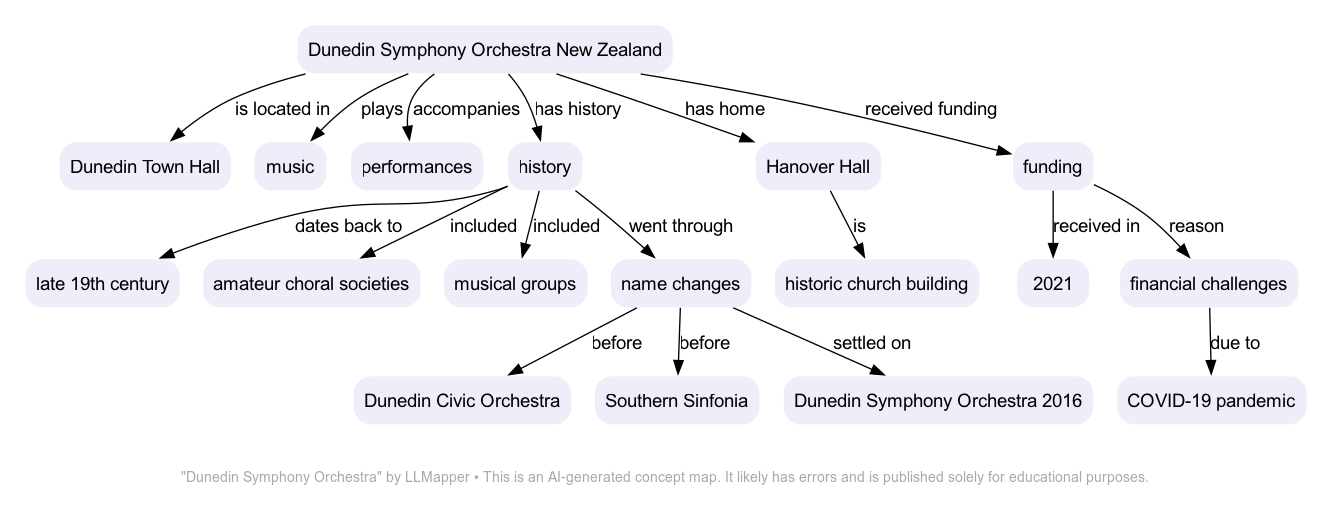 Dunedin Symphony Orchestra concept map