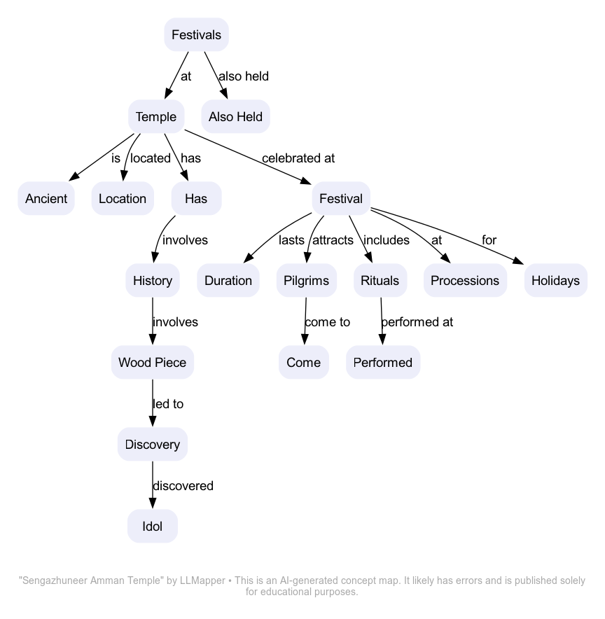 Sengazhuneer Amman Temple - A concept map by LLMapper