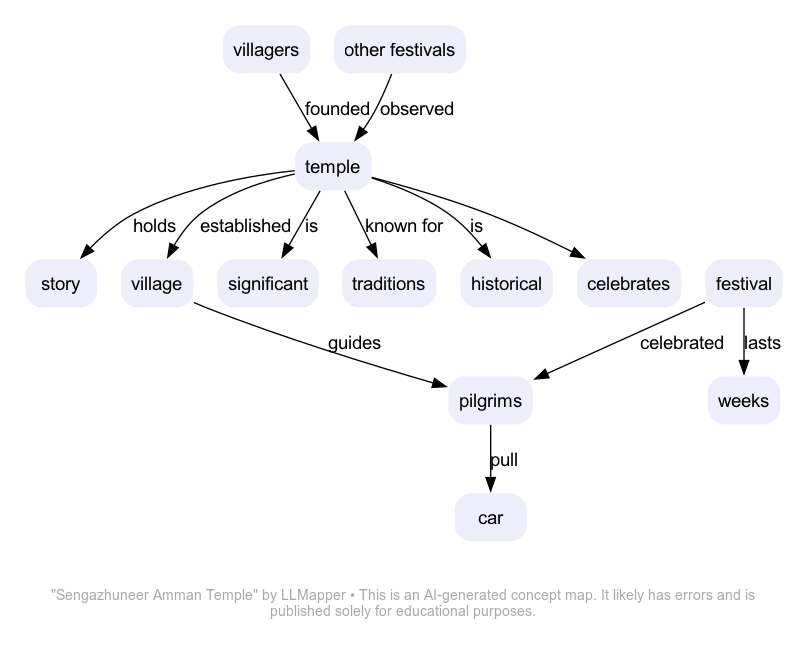 Sengazhuneer Amman Temple - A concept map by LLMapper