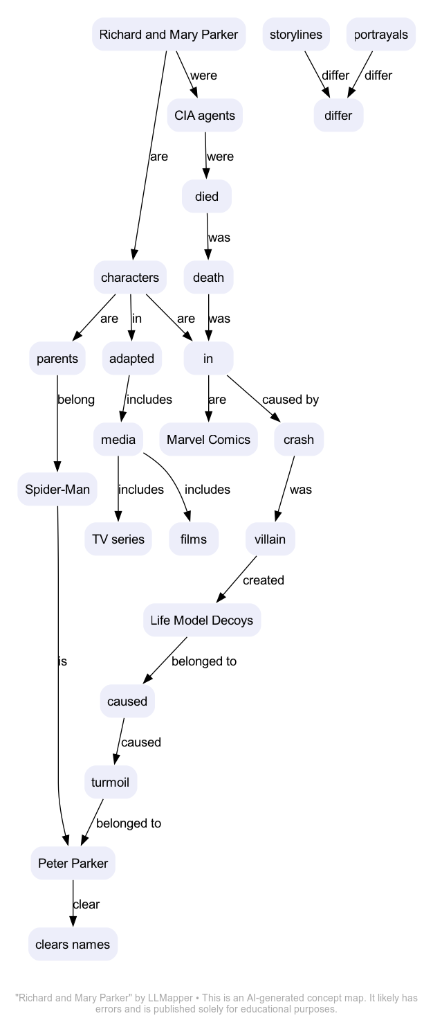 Richard and Mary Parker - A concept map by LLMapper