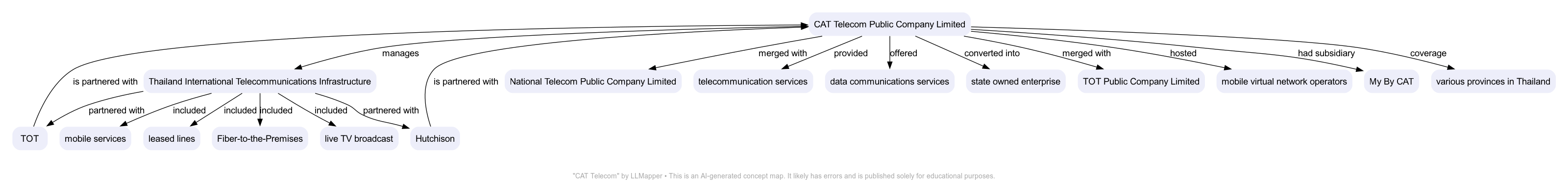 CAT Telecom - A concept map by LLMapper