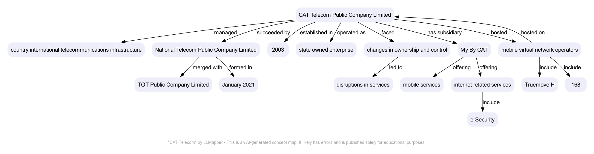 CAT Telecom - A concept map by LLMapper