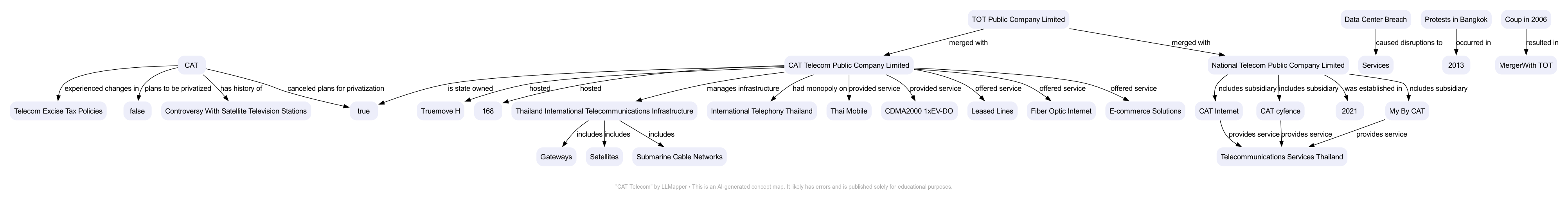 CAT Telecom - A concept map by LLMapper