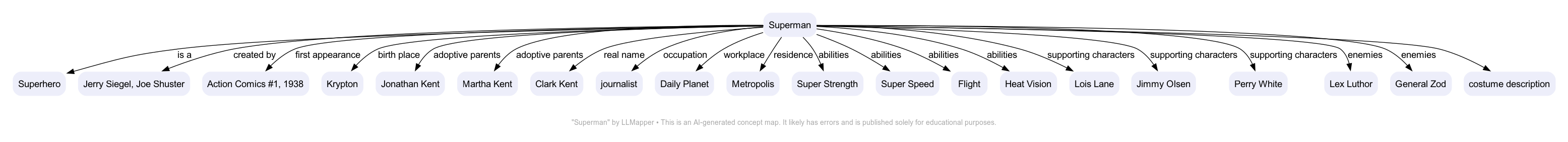 Superman - A concept map by LLMapper