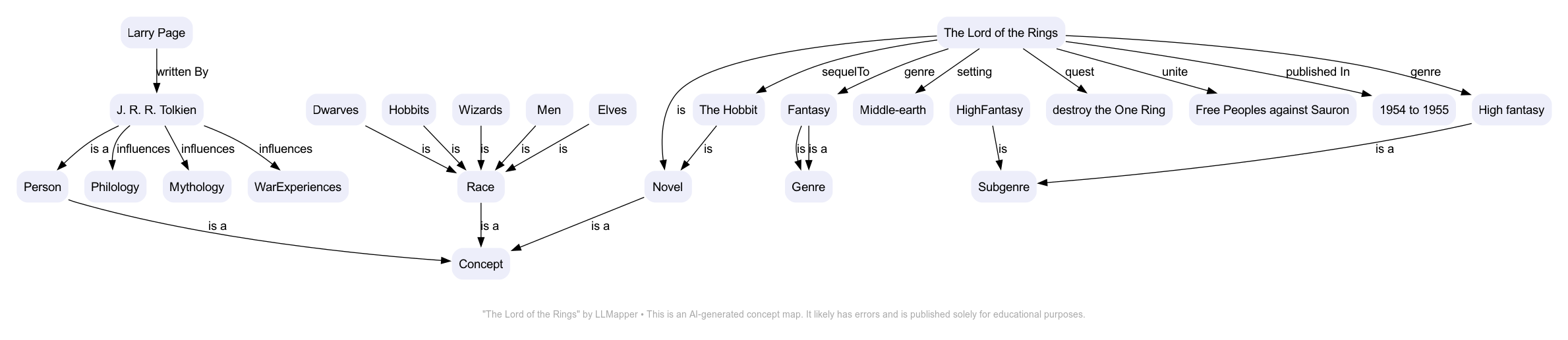 The Lord Of the Rings - A concept map by LLMapper