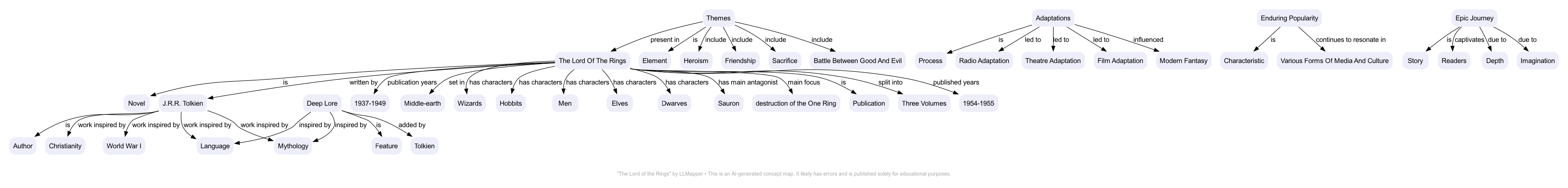 The Lord Of the Rings - A concept map by LLMapper