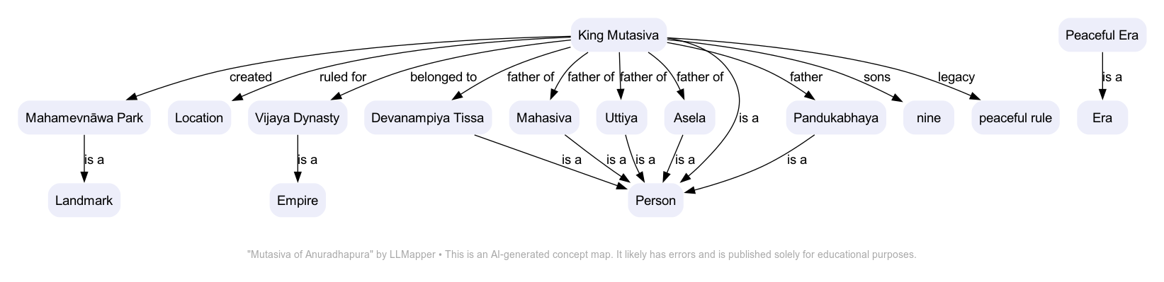 Mutasiva of Anuradhapura - A concept map by LLMapper