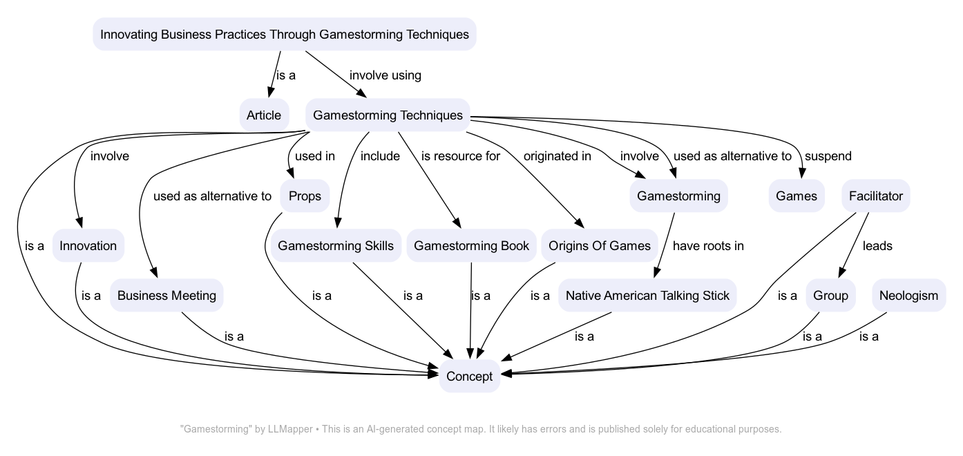 Gamestorming - A concept map by LLMapper