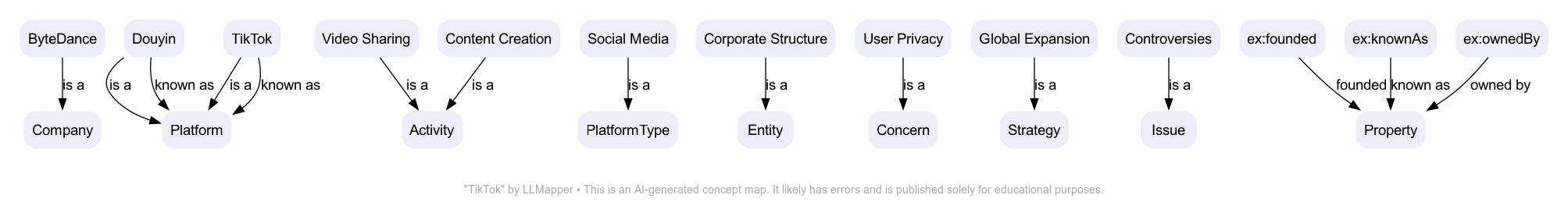 TikTok - A concept map by LLMapper