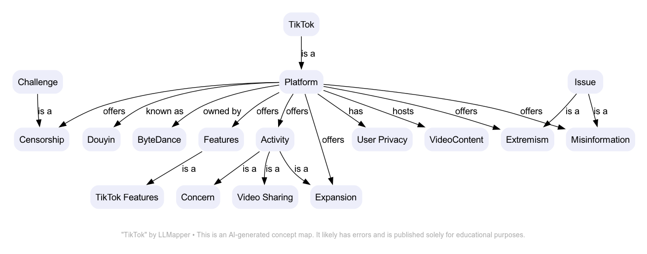 TikTok - A concept map by LLMapper