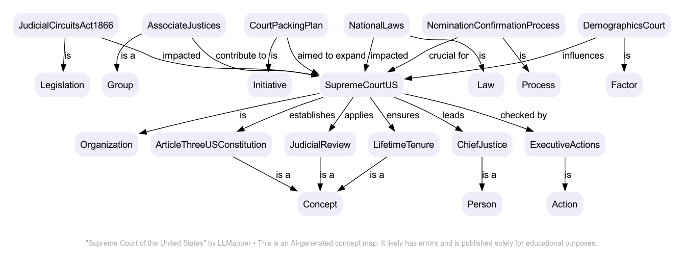 Supreme Court of the United States - A concept map by LLMapper