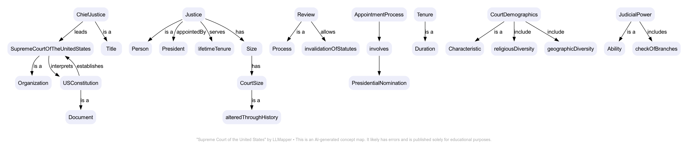 Supreme Court of the United States - A concept map by LLMapper