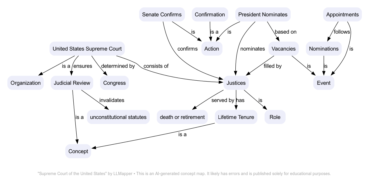 Supreme Court of the United States - A concept map by LLMapper