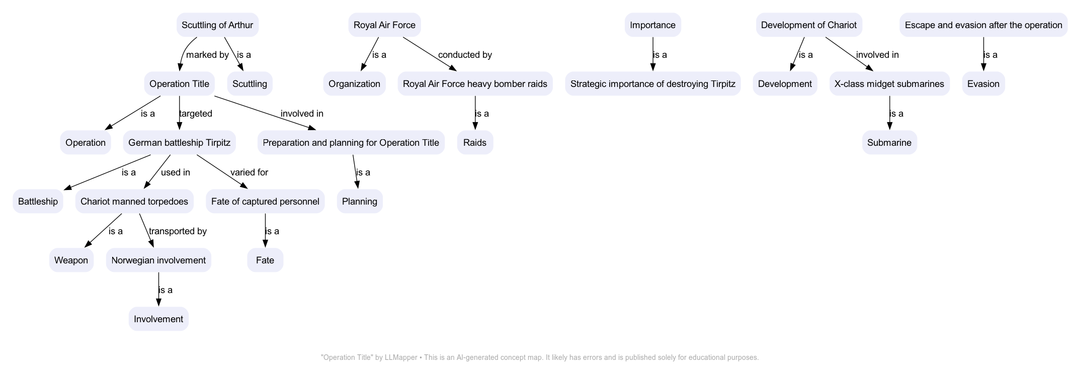 Operation Title - A concept map by LLMapper