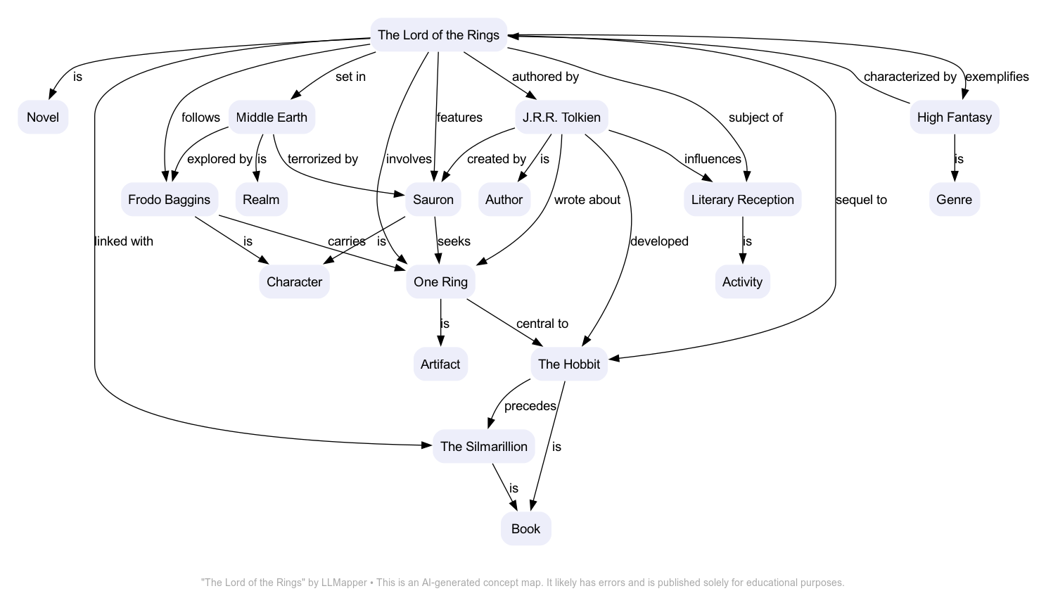 The Lord of the Rings concept map