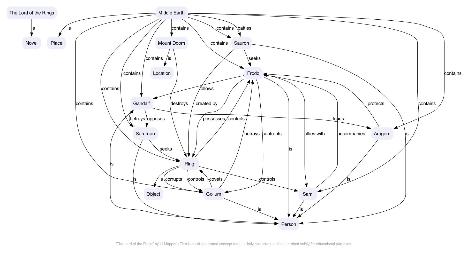 The Lord of the Rings - A concept map by LLMapper