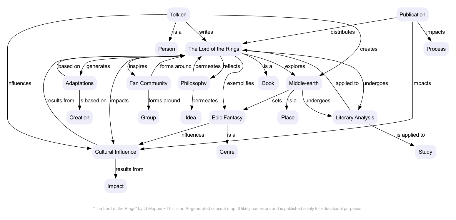 The Lord of the Rings - A concept map by LLMapper