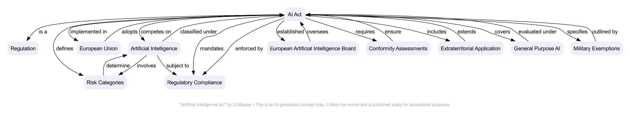 Artificial Intelligence Act - A concept map by LLMapper