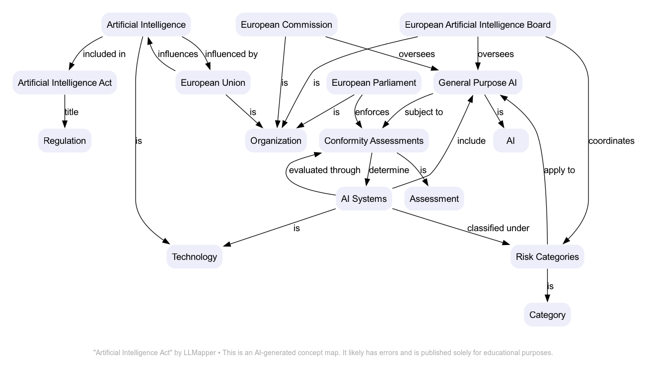 Artificial Intelligence Act - A concept map by LLMapper