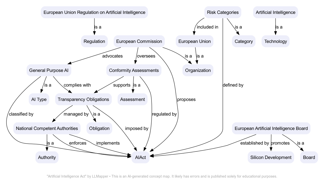 Artificial Intelligence Act concept map