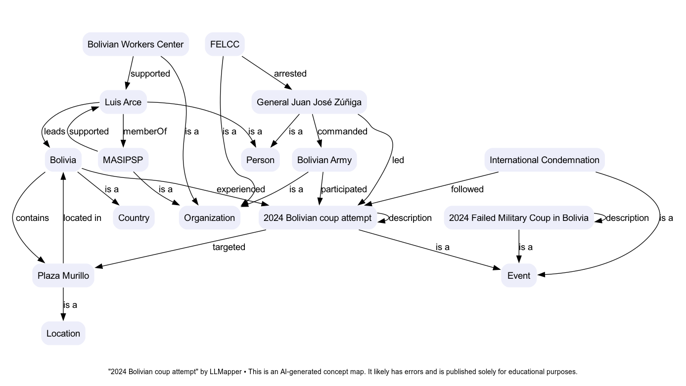 TK - A concept map by LLMapper