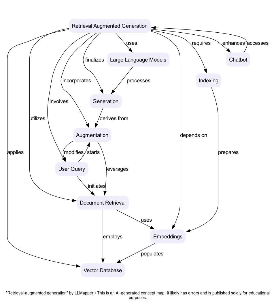 Retrieval-augmented generation - A concept map by LLMapper