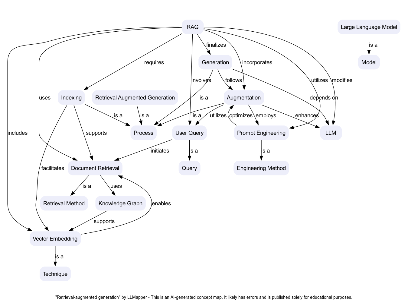 Retrieval-augmented generation - A concept map by LLMapper